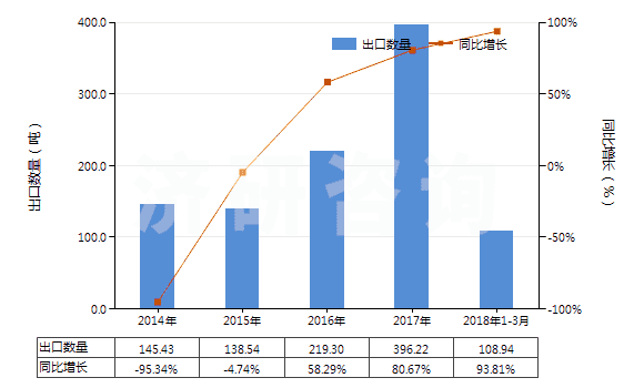 2014-2018年3月中國(guó)天然橡膠乳(不論是否予硫化)(HS40011000)出口量及增速統(tǒng)計(jì) 2014-2018年3月中國(guó)天然橡膠乳(不論是否予硫化)(HS40011000)出口量及增速統(tǒng)計(jì)